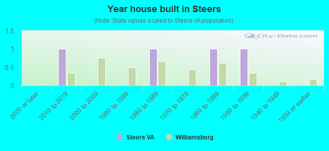 Year house built in Steers