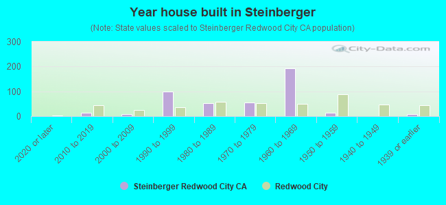 Year house built in Steinberger