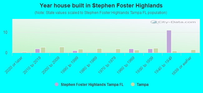Year house built in Stephen Foster Highlands