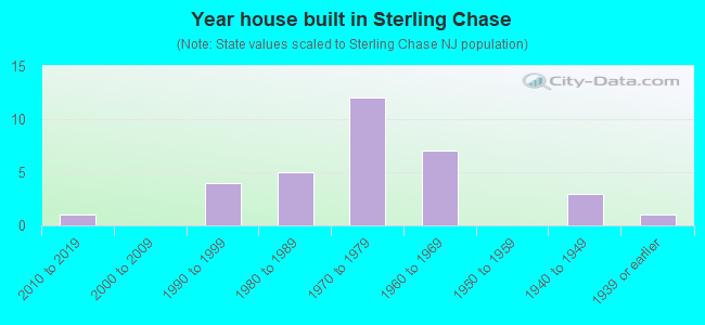 Year house built in Sterling Chase