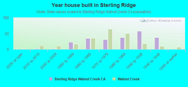 Year house built in Sterling Ridge