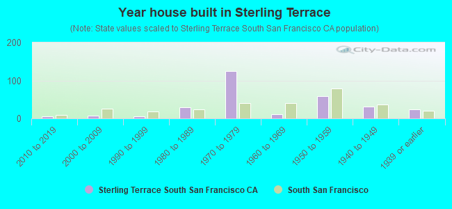 Year house built in Sterling Terrace