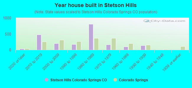 Year house built in Stetson Hills