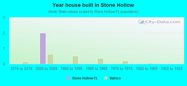 Year house built in Stone Hollow