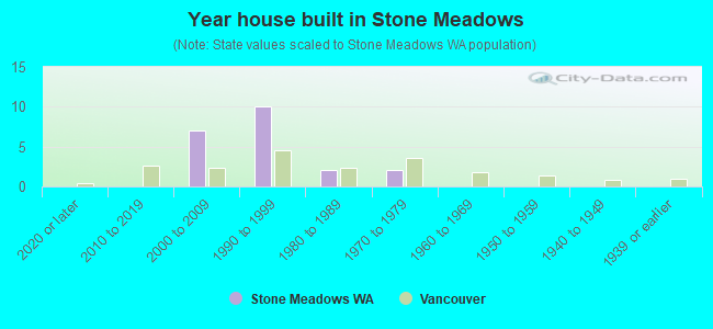 Year house built in Stone Meadows