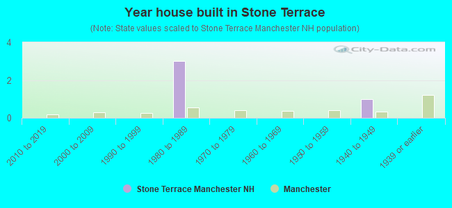 Year house built in Stone Terrace