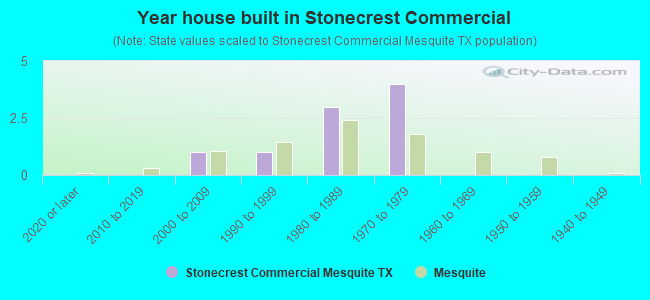 Year house built in Stonecrest Commercial