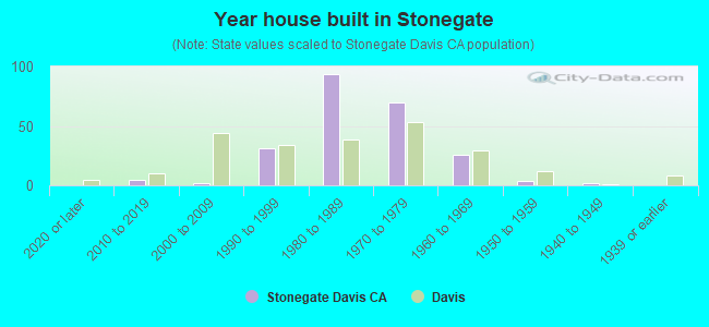 Year house built in Stonegate