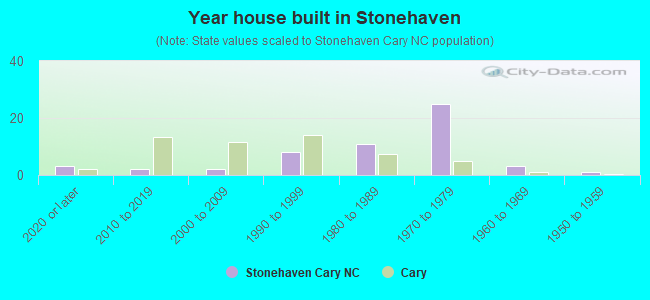 Year house built in Stonehaven