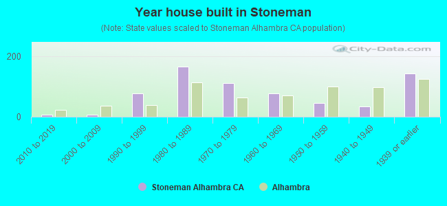 Year house built in Stoneman