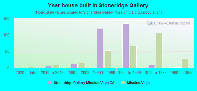Year house built in Stoneridge Gallery
