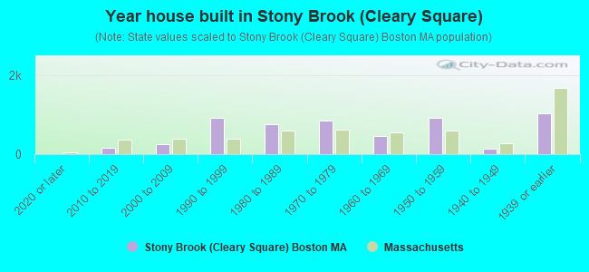 Year house built in Stony Brook (Cleary Square)