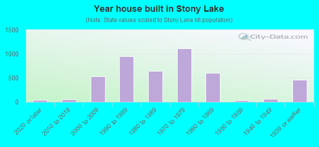 Year house built in Stony Lake