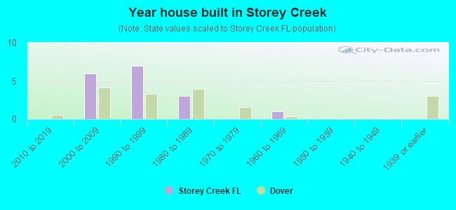 Year house built in Storey Creek
