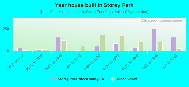 Year house built in Storey Park