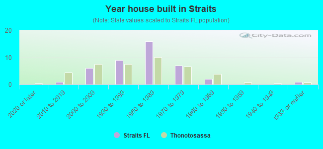 Year house built in Straits