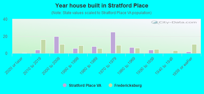 Year house built in Stratford Place