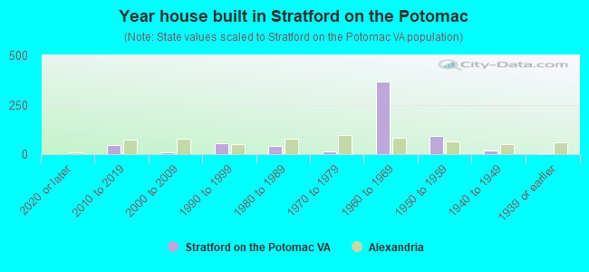 Year house built in Stratford on the Potomac