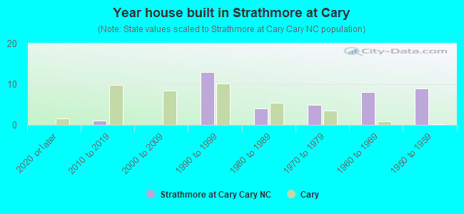 Year house built in Strathmore at Cary