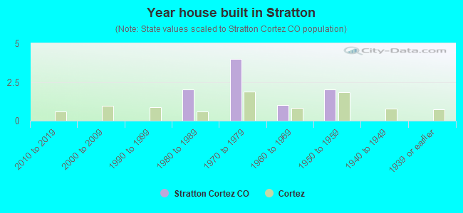 Year house built in Stratton