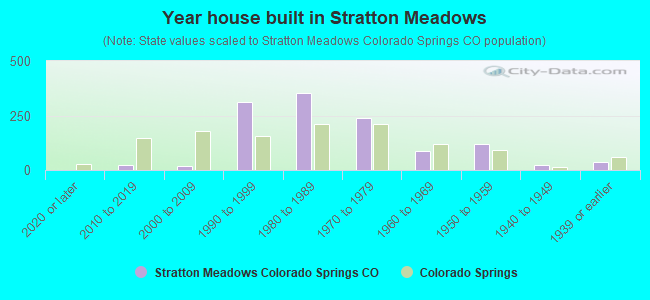 Year house built in Stratton Meadows