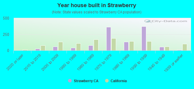 Year house built in Strawberry