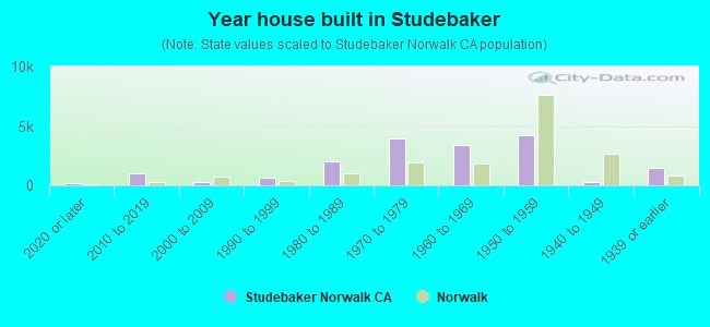 Year house built in Studebaker