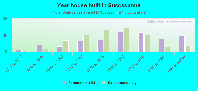 Year house built in Succasunna