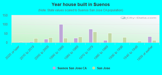 Year house built in Suenos