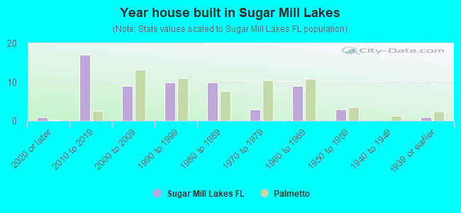 Year house built in Sugar Mill Lakes