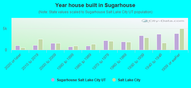 Year house built in Sugarhouse