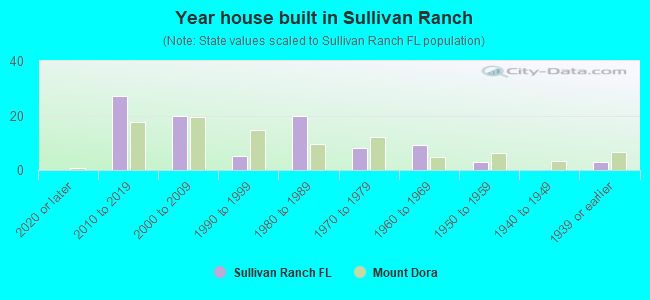 Year house built in Sullivan Ranch