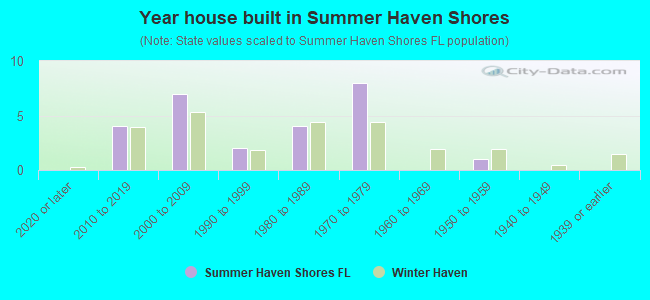 Year house built in Summer Haven Shores