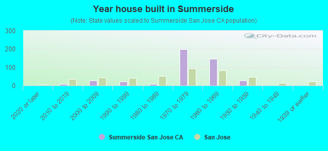 Year house built in Summerside