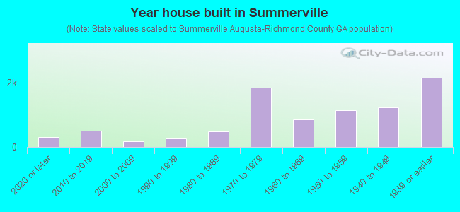 Year house built in Summerville