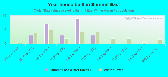 Year house built in Summit East