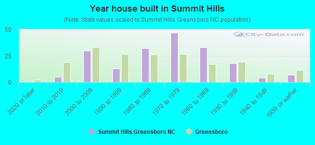 Year house built in Summit Hills