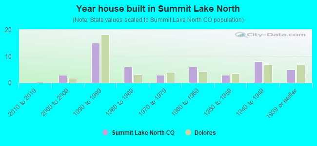 Year house built in Summit Lake North