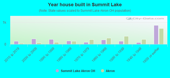 Year house built in Summit Lake