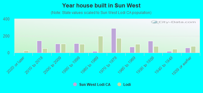 Year house built in Sun West