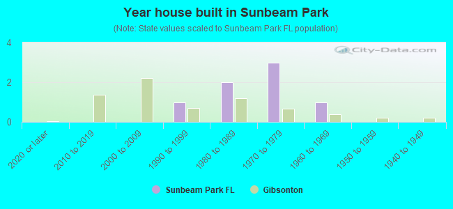 Year house built in Sunbeam Park