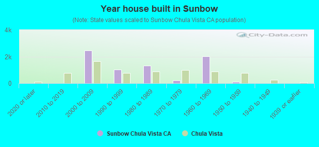Year house built in Sunbow