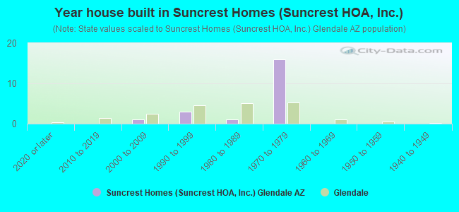 Year house built in Suncrest Homes (Suncrest HOA, Inc.)