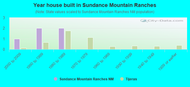 Year house built in Sundance Mountain Ranches