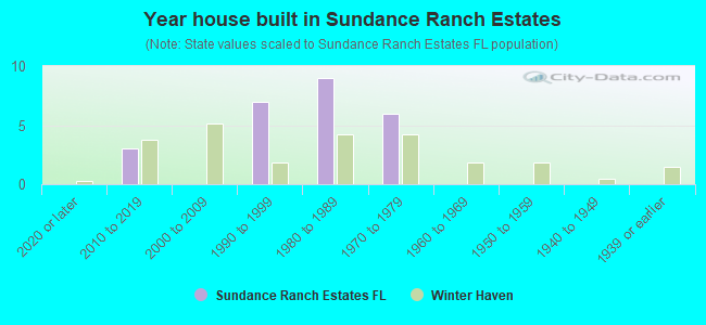 Year house built in Sundance Ranch Estates