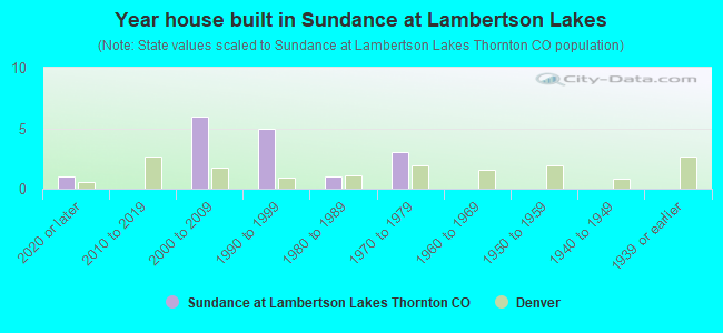Year house built in Sundance at Lambertson Lakes