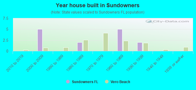 Year house built in Sundowners
