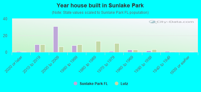 Year house built in Sunlake Park
