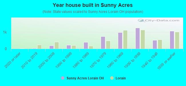 Year house built in Sunny Acres