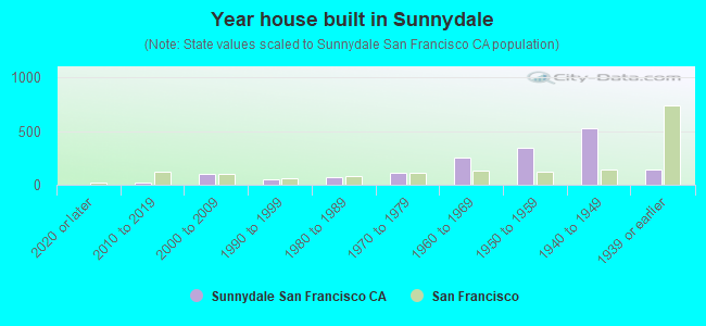 Year house built in Sunnydale